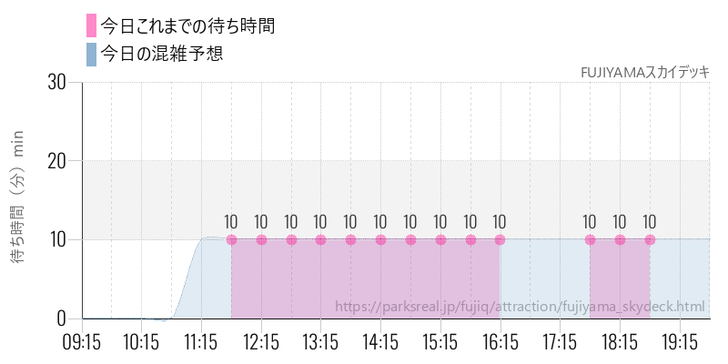 FUJIYAMAスカイデッキの今日これまでの待ち時間と混雑予想