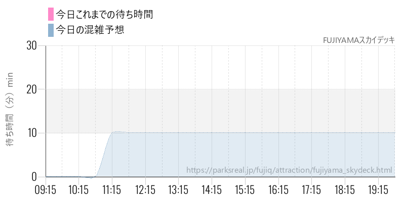 FUJIYAMAスカイデッキの今日これまでの待ち時間と混雑予想