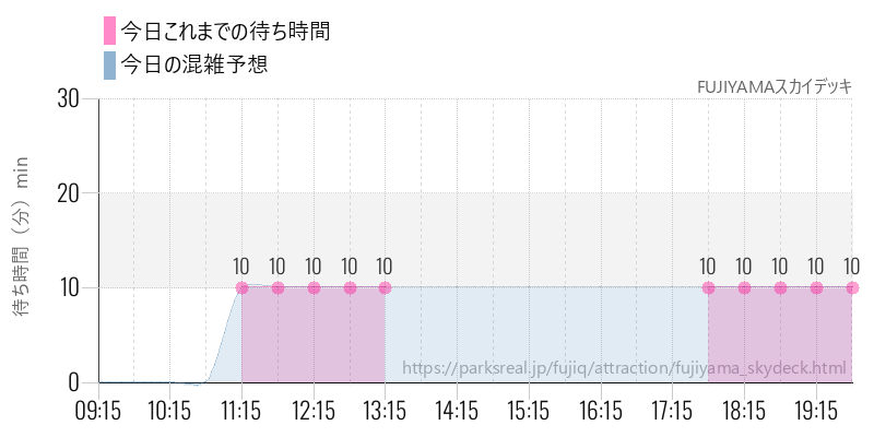 FUJIYAMAスカイデッキの今日これまでの待ち時間と混雑予想