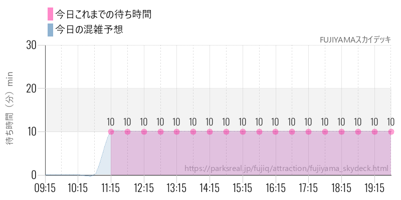 FUJIYAMAスカイデッキの今日これまでの待ち時間と混雑予想