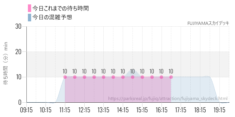 FUJIYAMAスカイデッキの今日これまでの待ち時間と混雑予想