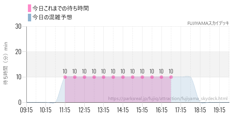 FUJIYAMAスカイデッキの今日これまでの待ち時間と混雑予想