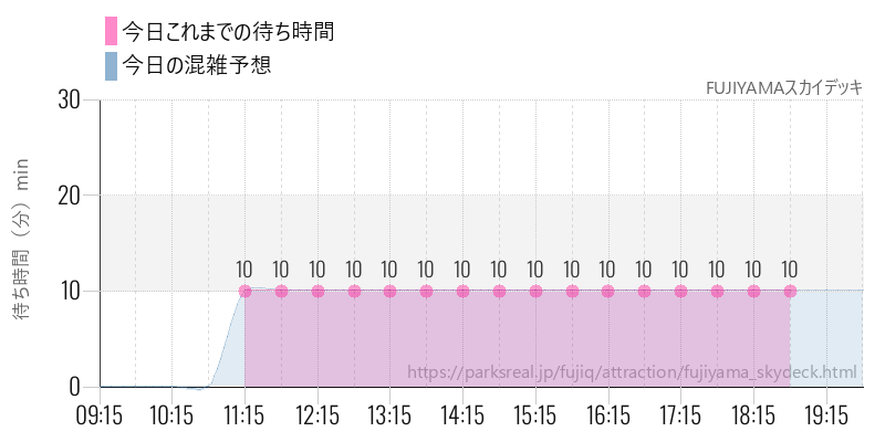 FUJIYAMAスカイデッキの今日これまでの待ち時間と混雑予想