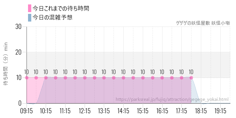 ゲゲゲの妖怪屋敷 妖怪小噺の今日これまでの待ち時間と混雑予想