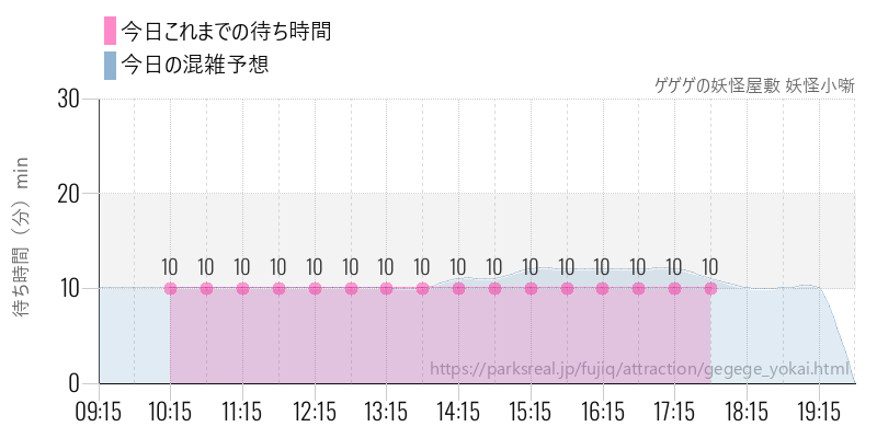 ゲゲゲの妖怪屋敷 妖怪小噺の今日これまでの待ち時間と混雑予想