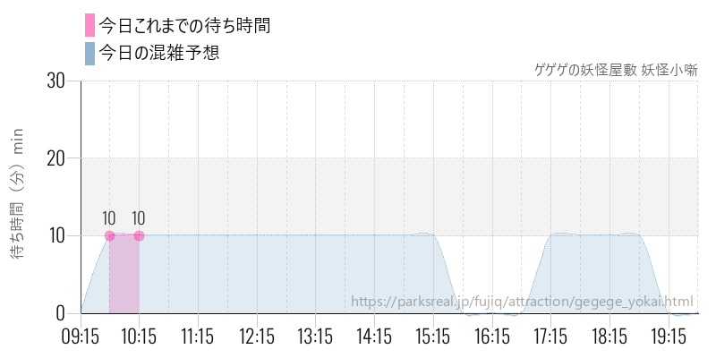 ゲゲゲの妖怪屋敷 妖怪小噺の今日これまでの待ち時間と混雑予想