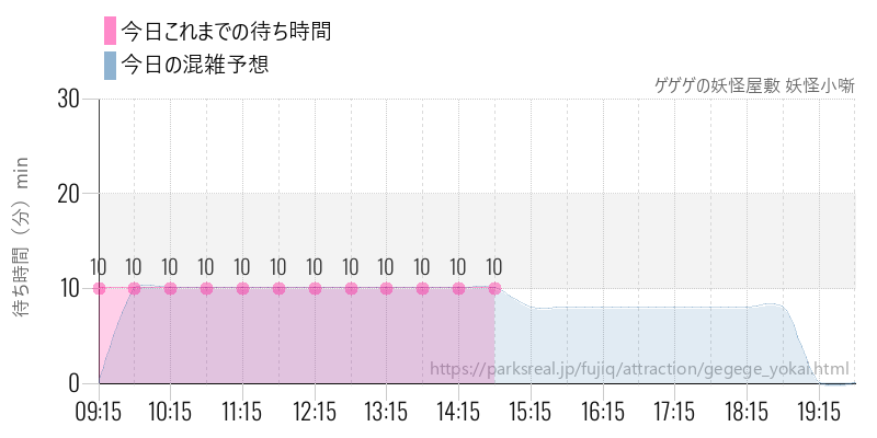 ゲゲゲの妖怪屋敷 妖怪小噺の今日これまでの待ち時間と混雑予想