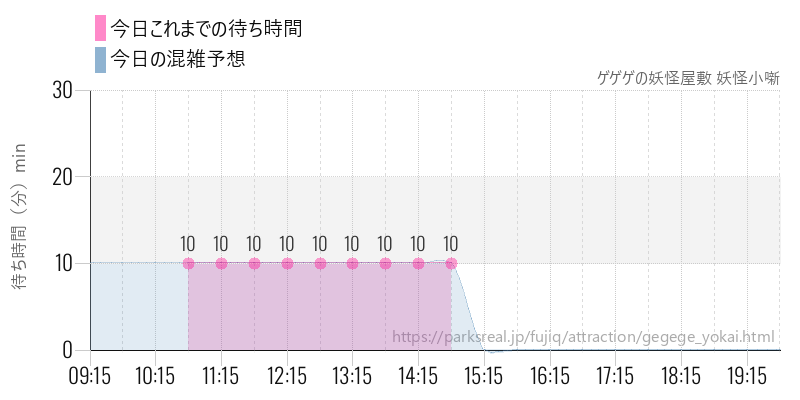 ゲゲゲの妖怪屋敷 妖怪小噺の今日これまでの待ち時間と混雑予想