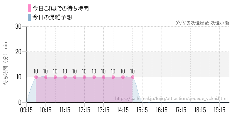 ゲゲゲの妖怪屋敷 妖怪小噺の今日これまでの待ち時間と混雑予想