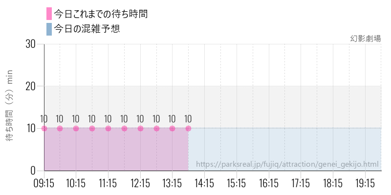 幻影劇場の今日これまでの待ち時間と混雑予想