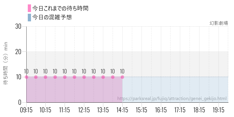 幻影劇場の今日これまでの待ち時間と混雑予想