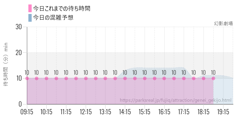 幻影劇場の今日これまでの待ち時間と混雑予想