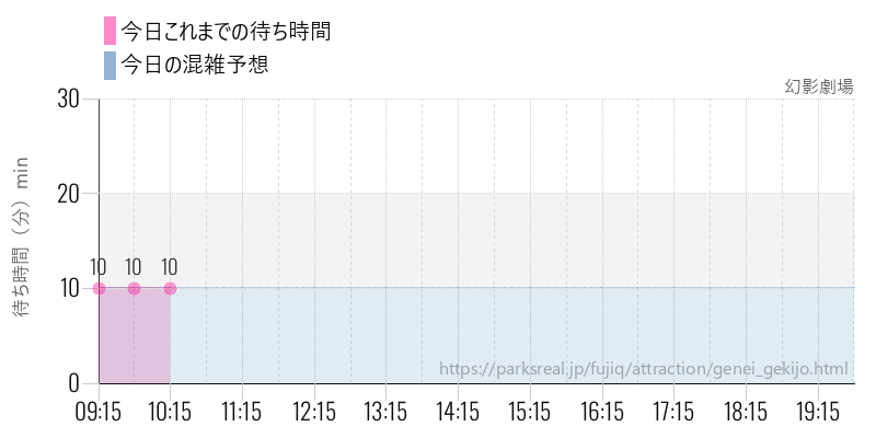 幻影劇場の今日これまでの待ち時間と混雑予想