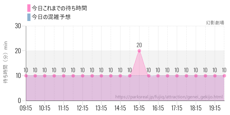 幻影劇場の今日これまでの待ち時間と混雑予想