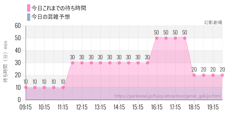 幻影劇場の今日これまでの待ち時間と混雑予想