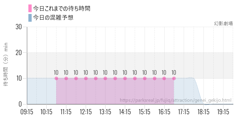 幻影劇場の今日これまでの待ち時間と混雑予想