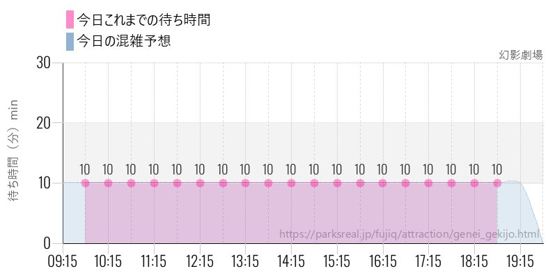 幻影劇場の今日これまでの待ち時間と混雑予想