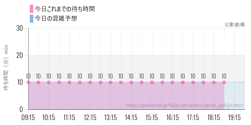 幻影劇場の今日これまでの待ち時間と混雑予想