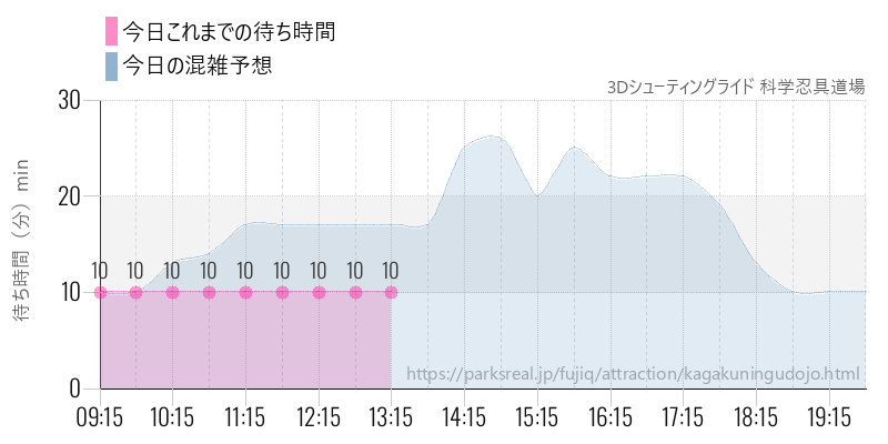 3Dシューティングライド 科学忍具道場の今日これまでの待ち時間と混雑予想