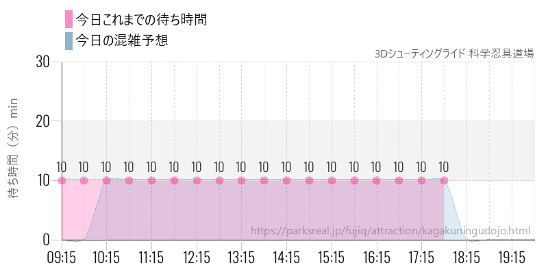 3Dシューティングライド 科学忍具道場の今日これまでの待ち時間と混雑予想