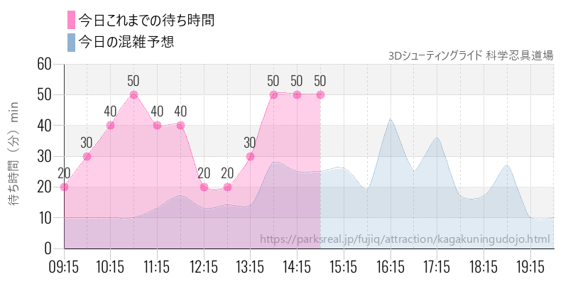 3Dシューティングライド 科学忍具道場の今日これまでの待ち時間と混雑予想