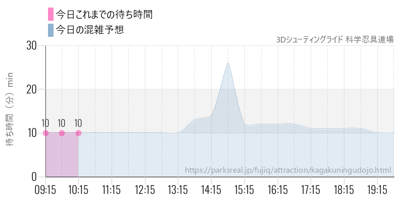 3Dシューティングライド 科学忍具道場の今日これまでの待ち時間と混雑予想