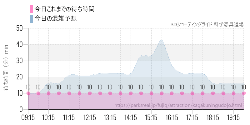 3Dシューティングライド 科学忍具道場の今日これまでの待ち時間と混雑予想