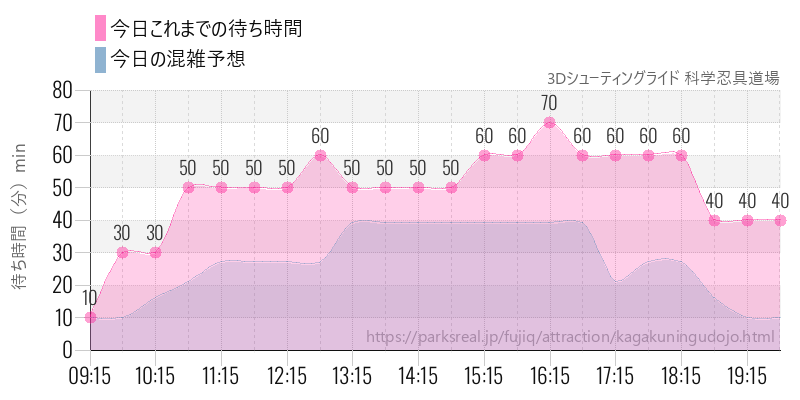 3Dシューティングライド 科学忍具道場の今日これまでの待ち時間と混雑予想