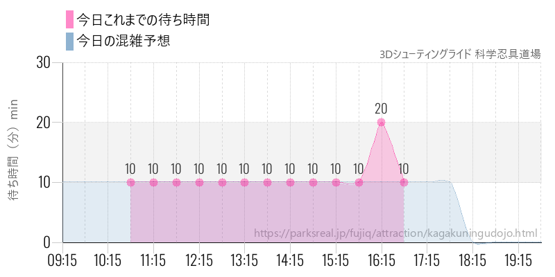 3Dシューティングライド 科学忍具道場の今日これまでの待ち時間と混雑予想