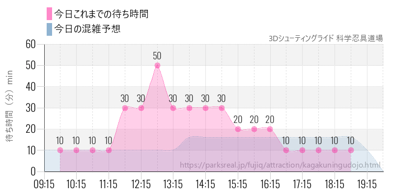 3Dシューティングライド 科学忍具道場の今日これまでの待ち時間と混雑予想