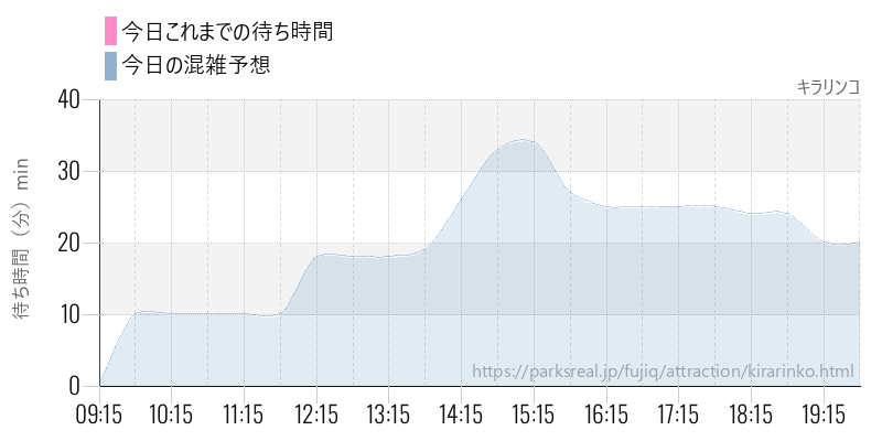 キラリンコの今日これまでの待ち時間と混雑予想