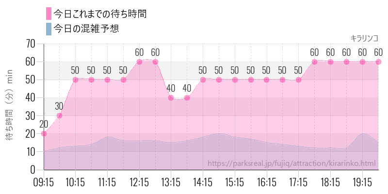 キラリンコの今日これまでの待ち時間と混雑予想