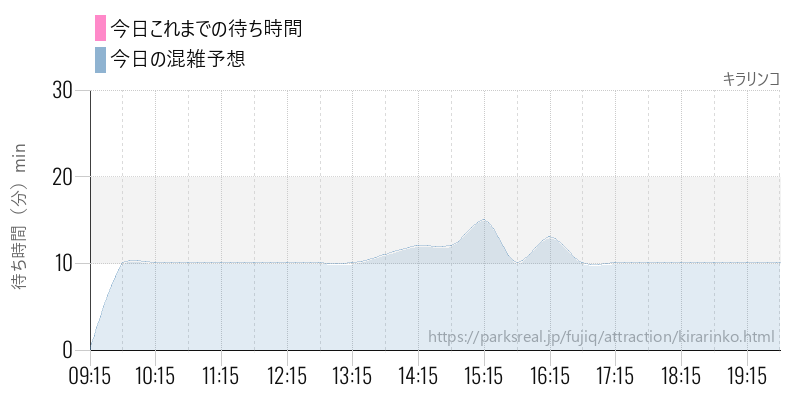 キラリンコの今日これまでの待ち時間と混雑予想
