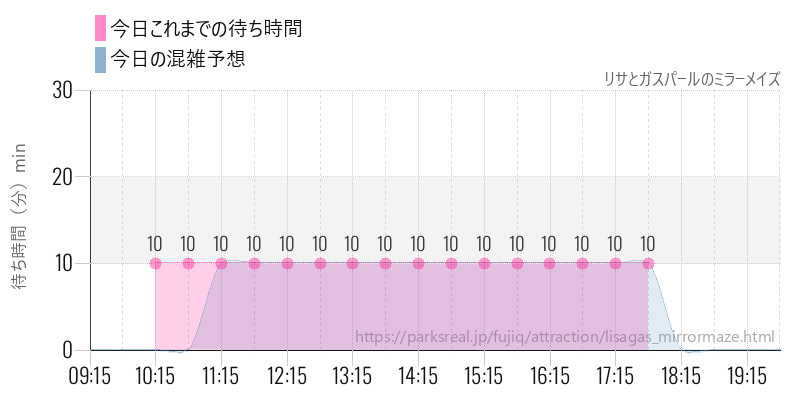 リサとガスパールのミラーメイズの今日これまでの待ち時間と混雑予想