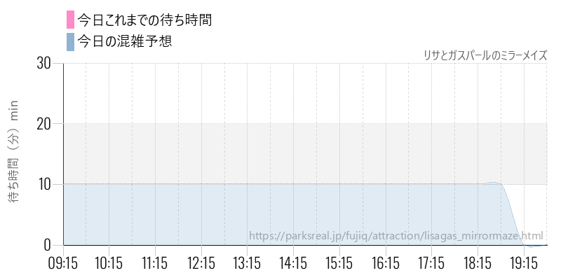 リサとガスパールのミラーメイズの今日これまでの待ち時間と混雑予想