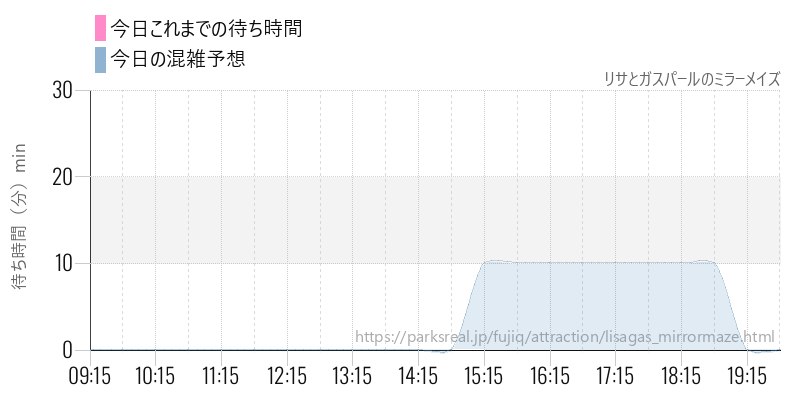 リサとガスパールのミラーメイズの今日これまでの待ち時間と混雑予想
