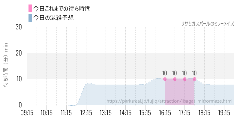 リサとガスパールのミラーメイズの今日これまでの待ち時間と混雑予想