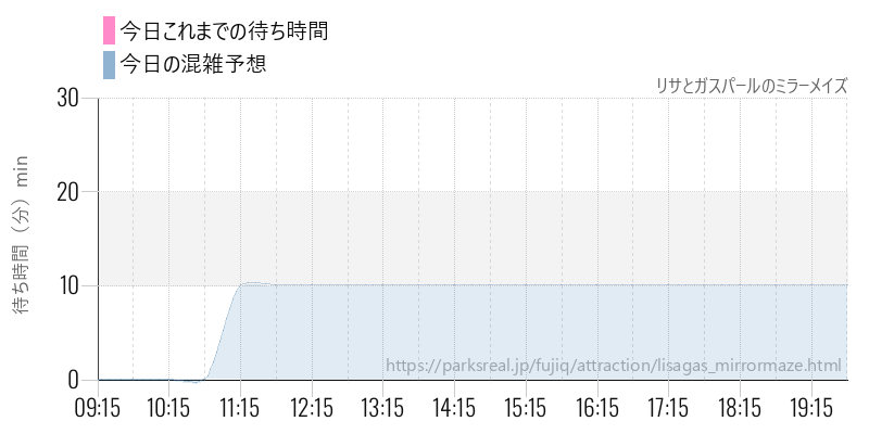 リサとガスパールのミラーメイズの今日これまでの待ち時間と混雑予想