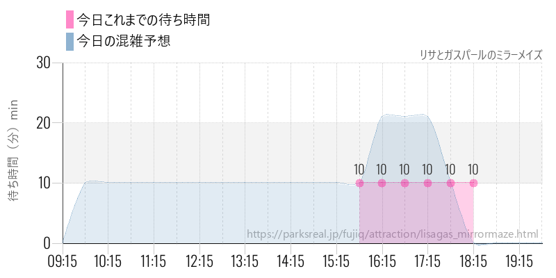 リサとガスパールのミラーメイズの今日これまでの待ち時間と混雑予想