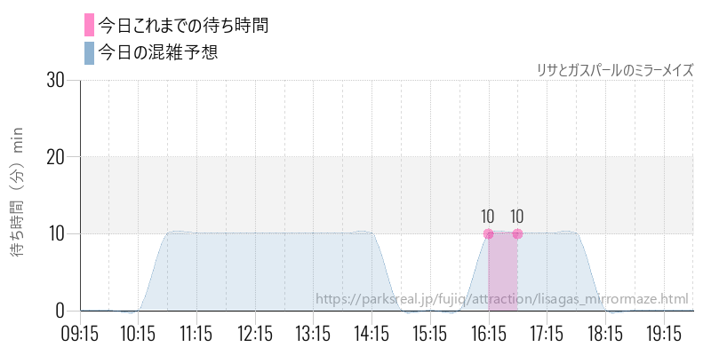 リサとガスパールのミラーメイズの今日これまでの待ち時間と混雑予想