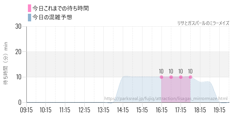 リサとガスパールのミラーメイズの今日これまでの待ち時間と混雑予想