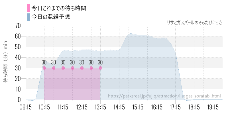 リサとガスパールのそらたびにっきの今日これまでの待ち時間と混雑予想