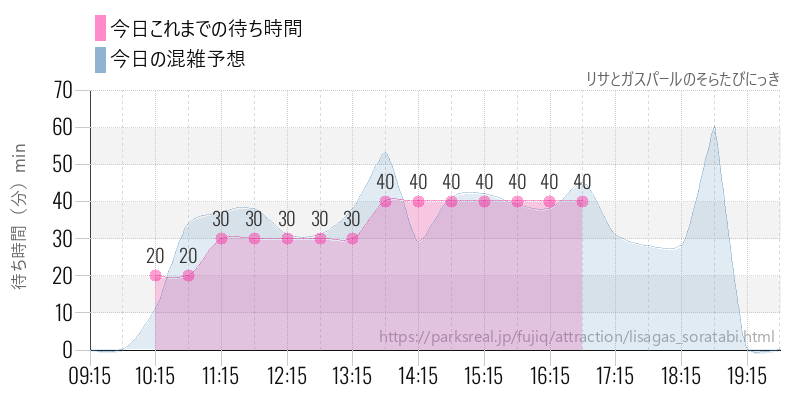 リサとガスパールのそらたびにっきの今日これまでの待ち時間と混雑予想