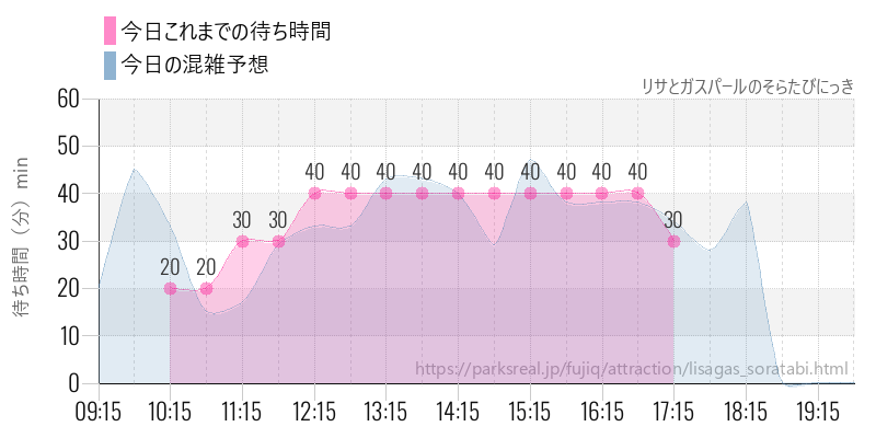 リサとガスパールのそらたびにっきの今日これまでの待ち時間と混雑予想