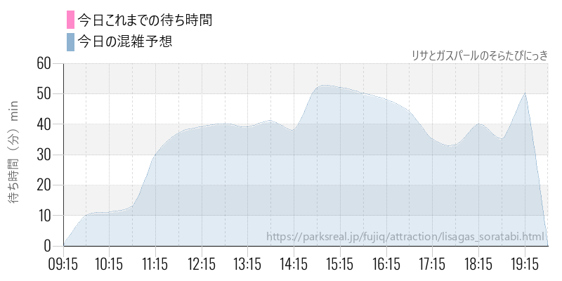 リサとガスパールのそらたびにっきの今日これまでの待ち時間と混雑予想