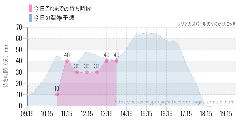 リサとガスパールのそらたびにっきの今日これまでの待ち時間と混雑予想