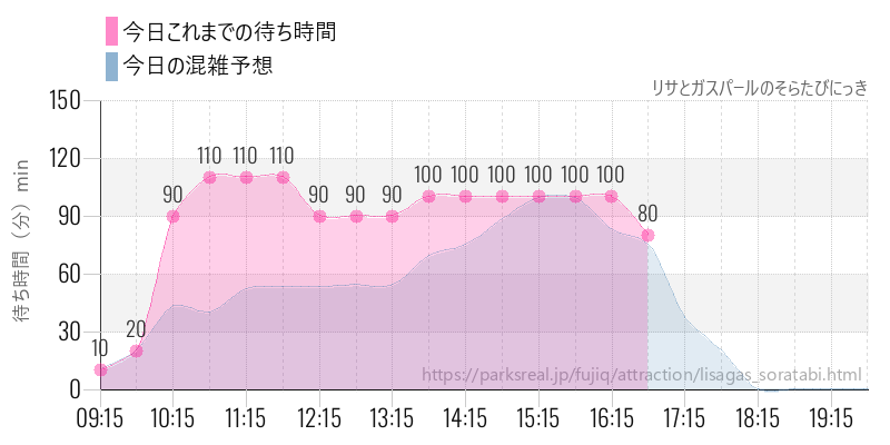 リサとガスパールのそらたびにっきの今日これまでの待ち時間と混雑予想