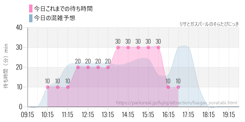 リサとガスパールのそらたびにっきの今日これまでの待ち時間と混雑予想