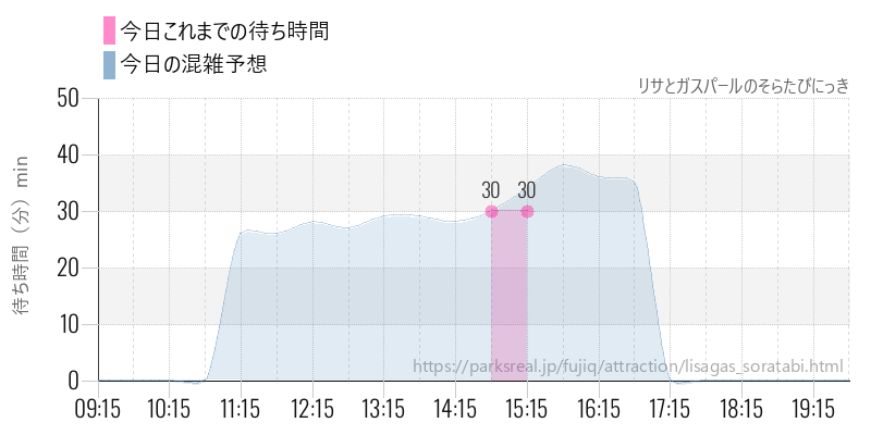リサとガスパールのそらたびにっきの今日これまでの待ち時間と混雑予想