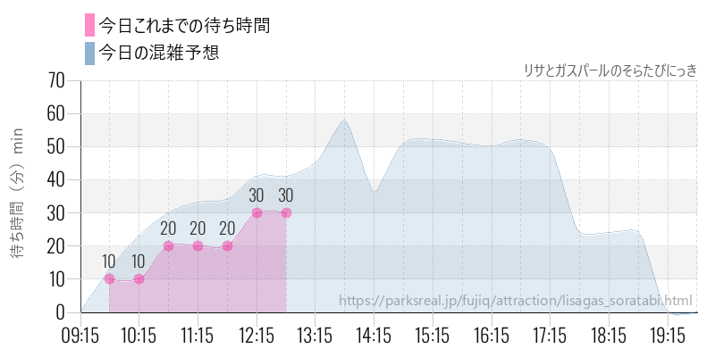 リサとガスパールのそらたびにっきの今日これまでの待ち時間と混雑予想